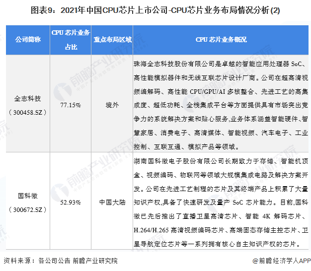 图表9：2021年中国CPU芯片上市公司-CPU芯片业务布局情况分析(2)