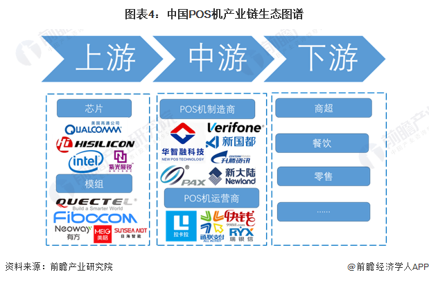 图表4：中国POS机产业链生态图谱