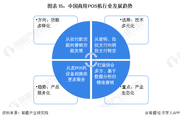 图表15：中国商用POS机行业发展趋势