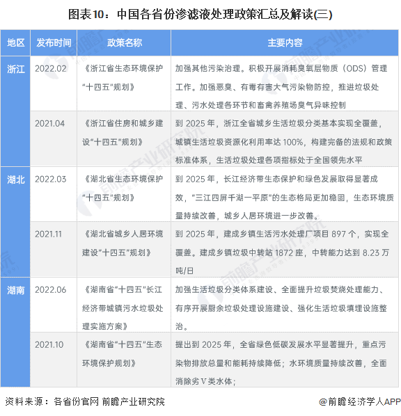 图表10：中国各省份渗滤液处理政策汇总及解读(三)