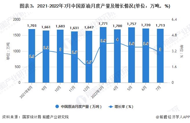 图表3：2021-2022年7月中国原油月度产量及增长情况(单位：万吨，%)