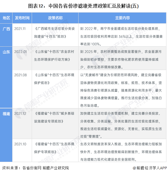 图表12：中国各省份渗滤液处理政策汇总及解读(五)