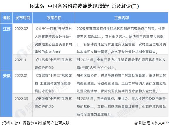 图表9：中国各省份渗滤液处理政策汇总及解读(二)