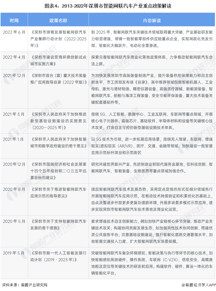 圖表4：2013-2022年深圳市智能網聯汽車產業重點政策解讀