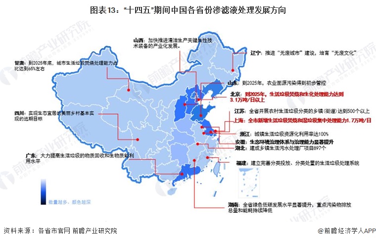 图表13：“十四五”期间中国各省份渗滤液处理发展方向