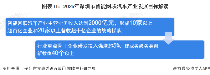 圖表11：2025年深圳市智能網聯汽車產業發展目標解讀