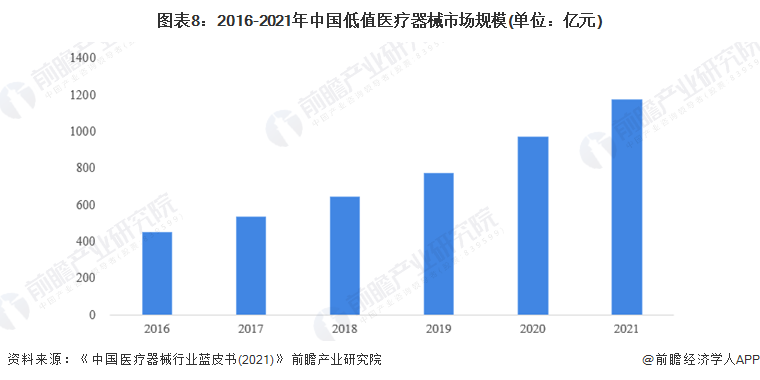 图表8：2016-2021年中国低值医疗器械市场规模(单位：亿元)