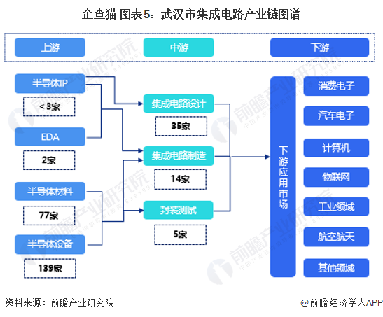 企查猫 图表5：武汉市集成电路产业链图谱