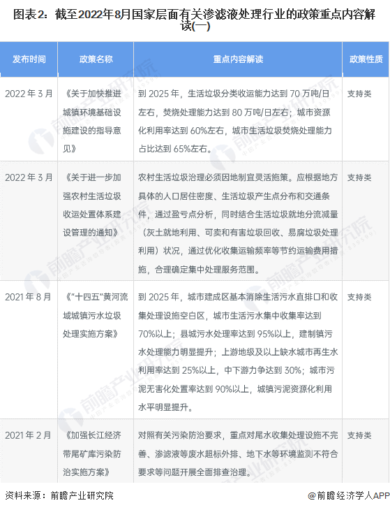 图表2：截至2022年8月国家层面有关渗滤液处理行业的政策重点内容解读(一)