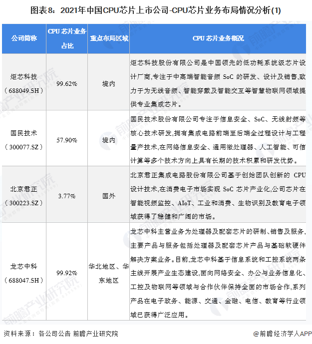 图表8：2021年中国CPU芯片上市公司-CPU芯片业务布局情况分析(1)