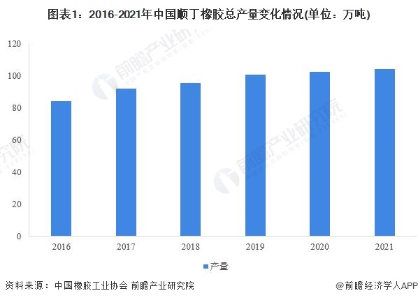 图表1：2016-2021年中国顺丁橡胶总产量变化情况(单位：万吨)
