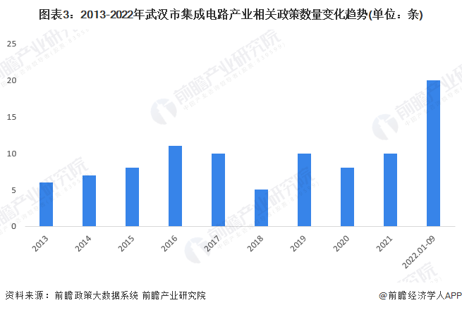 图表3：2013-2022年武汉市集成电路产业相关政策数量变化趋势(单位：条)