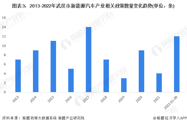 图表3：2013-2022年武汉市新能源汽车产业相关政策数量变化趋势(单位：条)