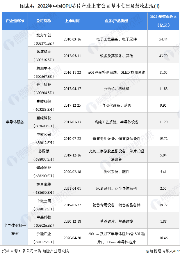 图表4：2022年中国CPU芯片产业上市公司基本信息及营收表现(1)