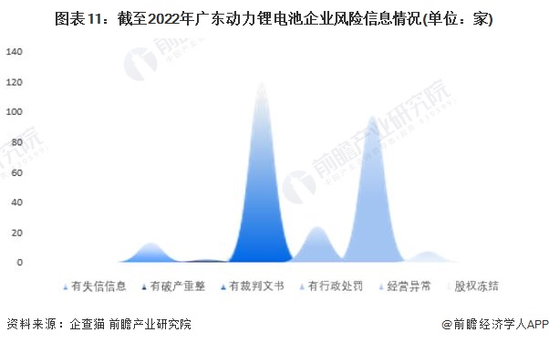 图表11：截至2022年广东动力锂电池企业风险信息情况