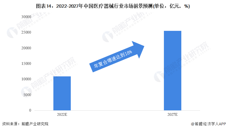 图表14：2022-2027年中国医疗器械行业市场前景预测(单位：亿元，%)