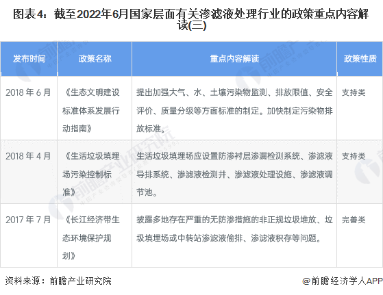 图表4：截至2022年6月国家层面有关渗滤液处理行业的政策重点内容解读(三)