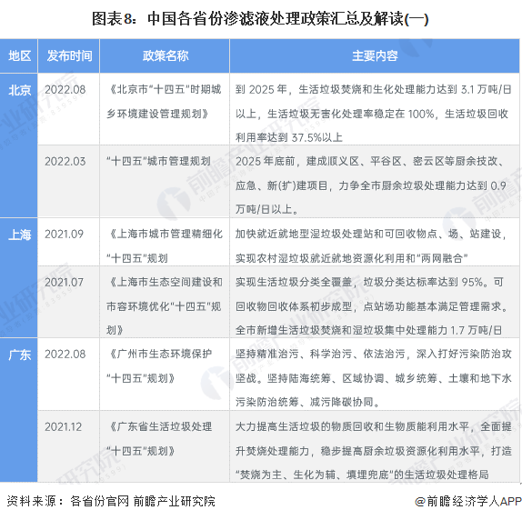 图表8：中国各省份渗滤液处理政策汇总及解读(一)