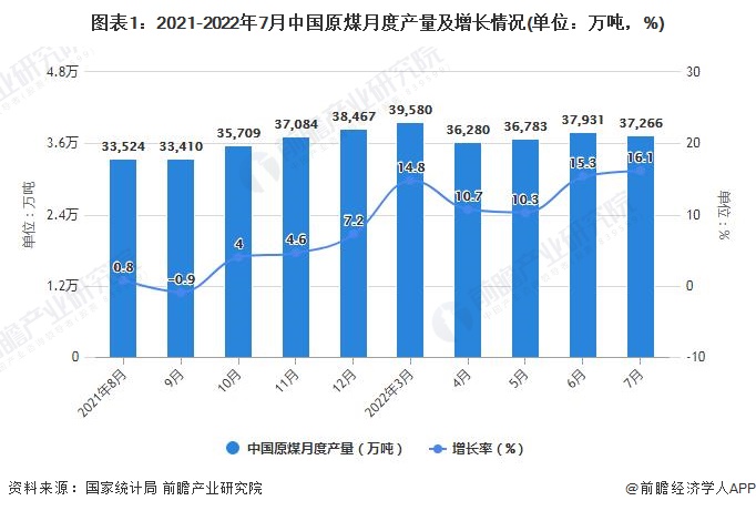 图表1：2021-2022年7月中国原煤月度产量及增长情况(单位：万吨，%)