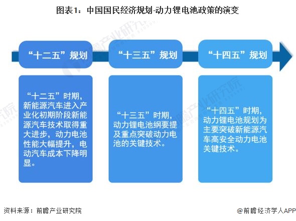 图表1：中国国民经济规划-动力锂电池政策的演变