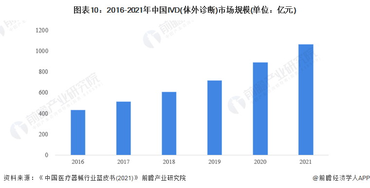 图表10：2016-2021年中国IVD(体外诊断)市场规模(单位：亿元)