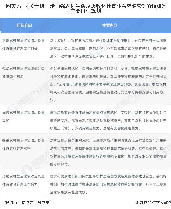 图表7：《关于进一步加强农村生活垃圾收运处置体系建设管理的通知》主要目标规划