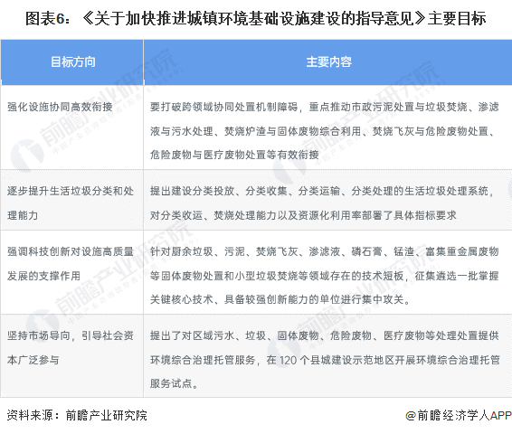 图表6：《关于加快推进城镇环境基础设施建设的指导意见》主要目标