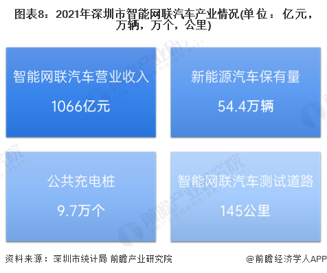 圖表8：2021年深圳市智能網聯汽車產業情況(單位：億元，萬輛，萬個，公里)