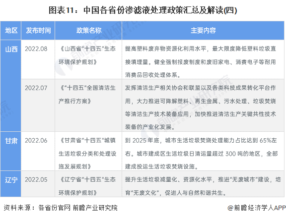 图表11：中国各省份渗滤液处理政策汇总及解读(四)