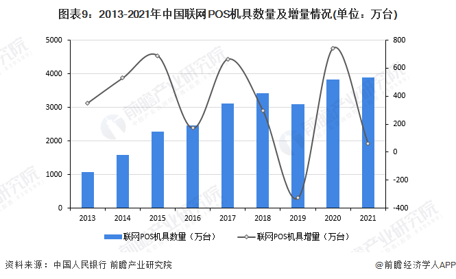 图表9：2013-2021年中国联网POS机具数量及增量情况(单位：万台)