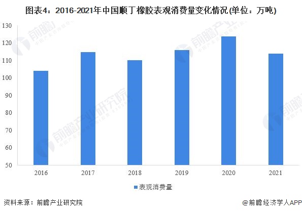 图表4：2016-2021年中国顺丁橡胶表观消费量变化情况(单位：万吨)