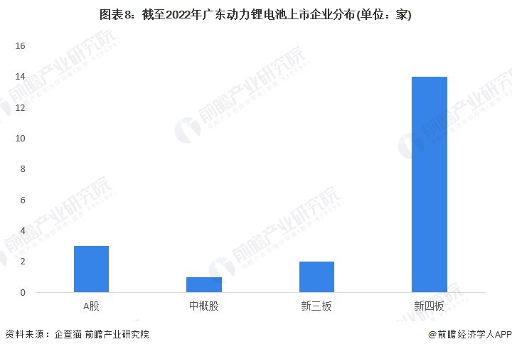 图表8：截至2022年广东动力锂电池上市企业分布