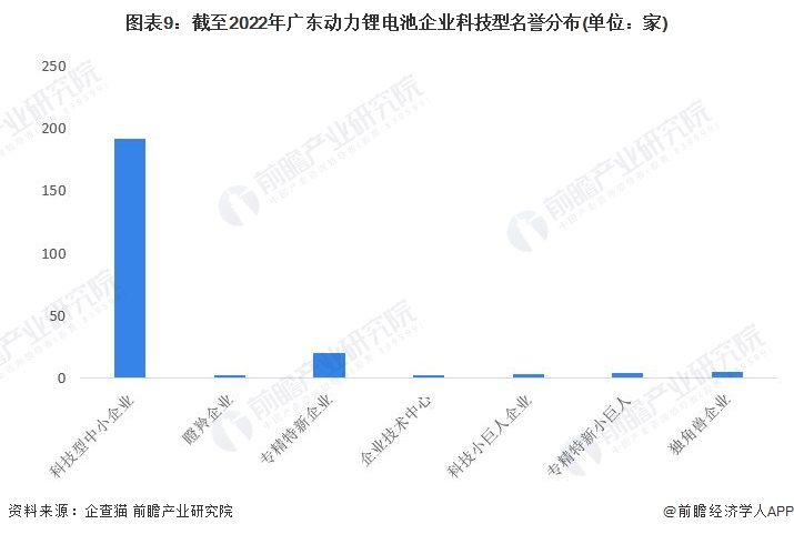 图表9：截至2022年广东动力锂电池企业科技型名誉分布(单位：家)