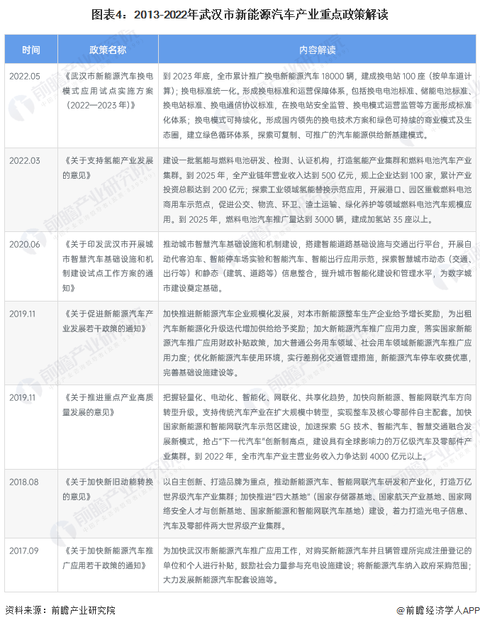 圖表4：2013-2022年武漢市新能源汽車產業重點政策解讀