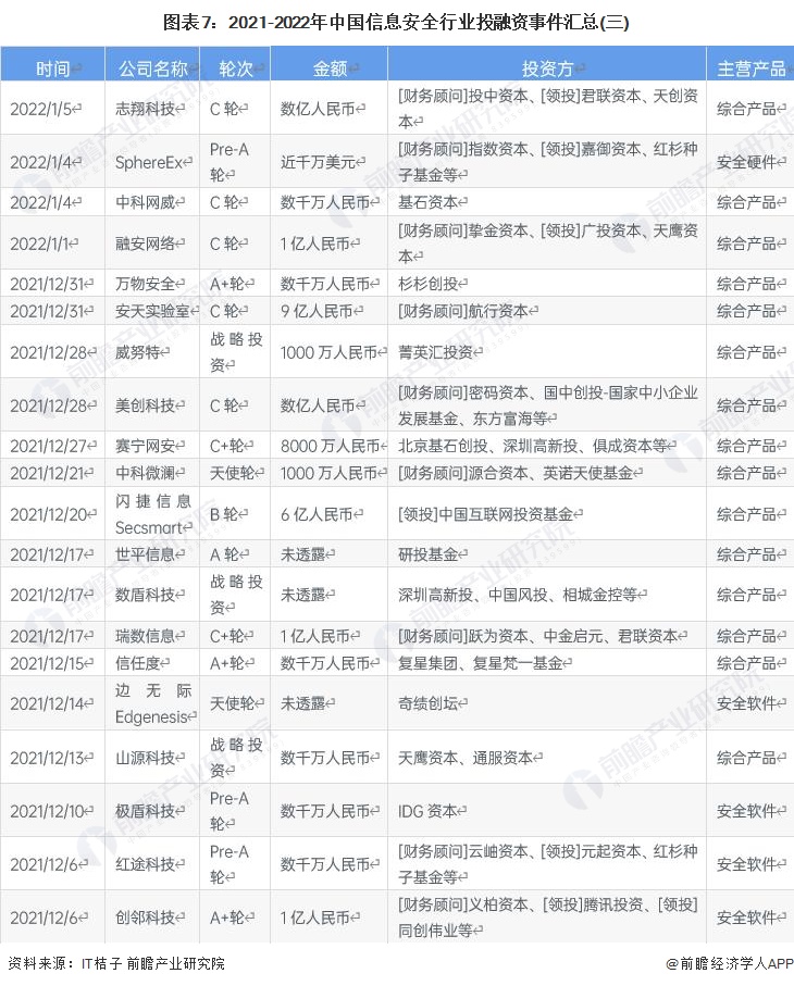 图表7：2021-2022年中国信息安全行业投融资事件汇总(三)