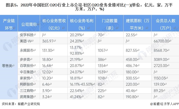 图表5：2022年中国社区O2O行业上市公司-社区O2O业务业绩对比(一)(单位：亿元，家，万平方米，万户，%)