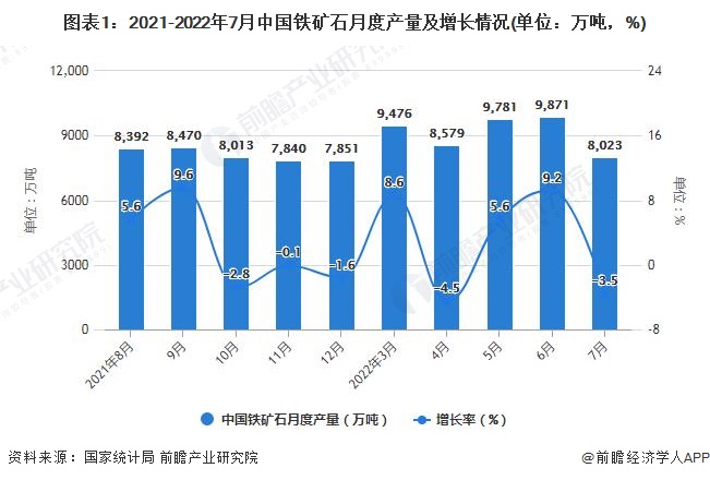 图表1：2021-2022年7月中国铁矿石月度产量及增长情况(单位：万吨，%)