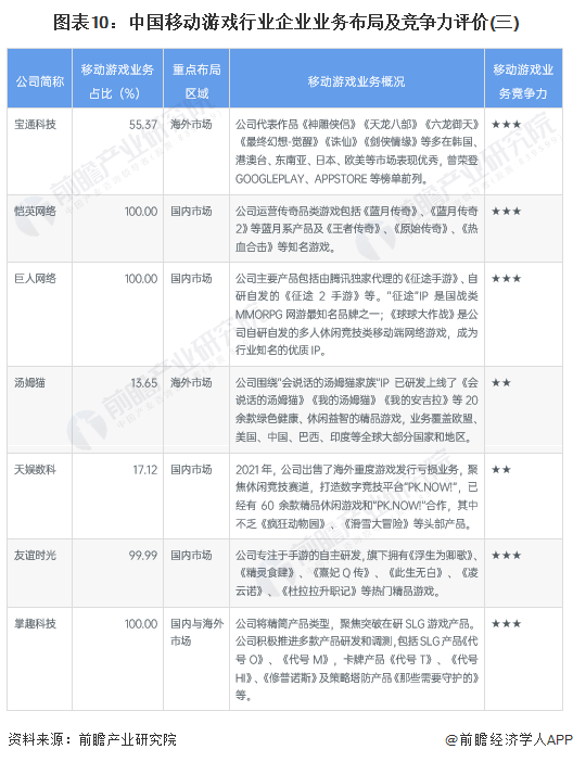 图表10：中国移动游戏行业企业业务布局及竞争力评价(三)