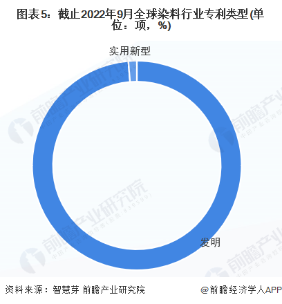 图表5：截止2022年9月全球染料行业专利类型(单位：项，%)
