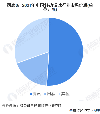 图表6：2021年中国移动游戏行业市场份额(单位：%)