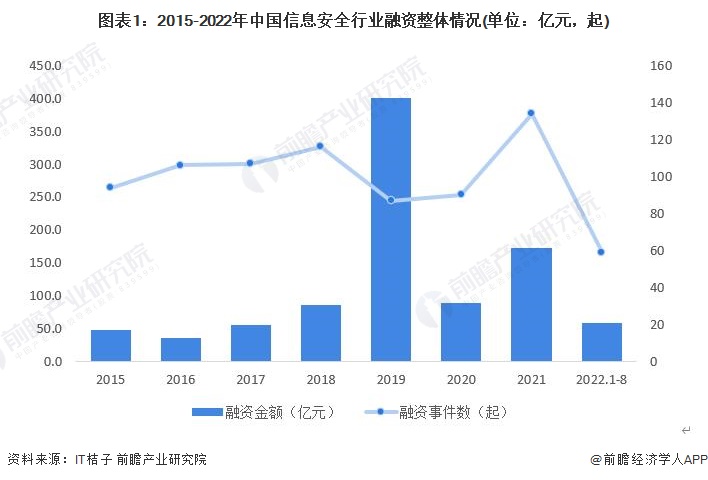 图表1：2015-2022年中国信息安全行业融资整体情况(单位：亿元，起)