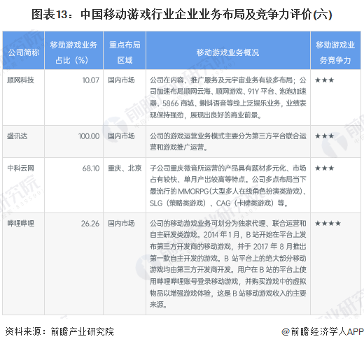 圖表13：中國移動游戲行業企業業務布局及競爭力評價(六)