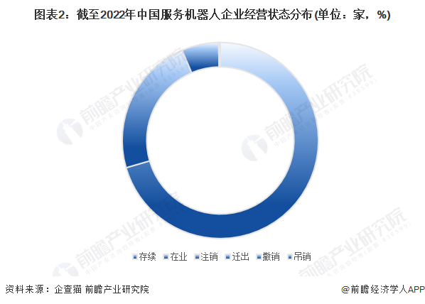 图表2：截至2022年中国服务机器人企业经营状态分布(单位：家，%)