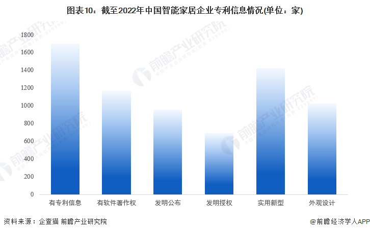 圖表10：截至2022年中國智能家居企業專利信息情況(單位：家)