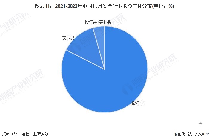 图表11：2021-2022年中国信息安全行业投资主体分布(单位：%)