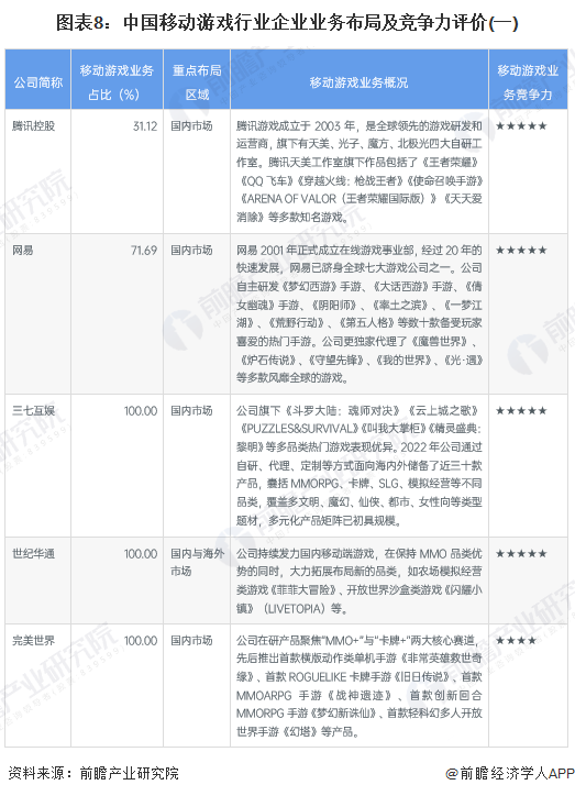 图表8：中国移动游戏行业企业业务布局及竞争力评价(一)