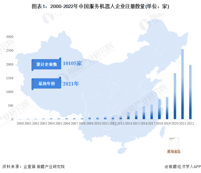 图表1：2000-2022年中国服务机器人企业注册数量(单位：家)