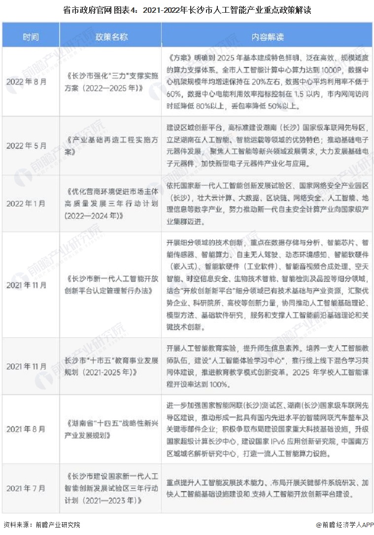 省市政府官网 图表4：2021-2022年长沙市人工智能产业重点政策解读