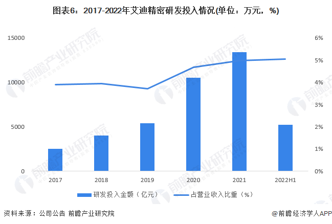 图表6：2017-2022年艾迪精密研发投入情况(单位：万元，%)