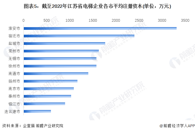图表5：截至2022年江苏省电梯企业各市平均注册资本(单位：万元)